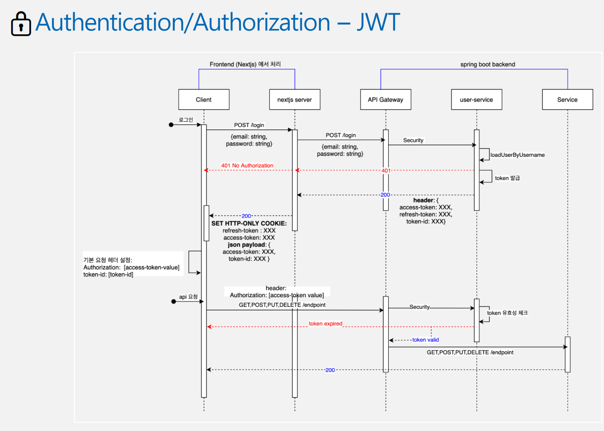 Authentication/Authorization-JWT