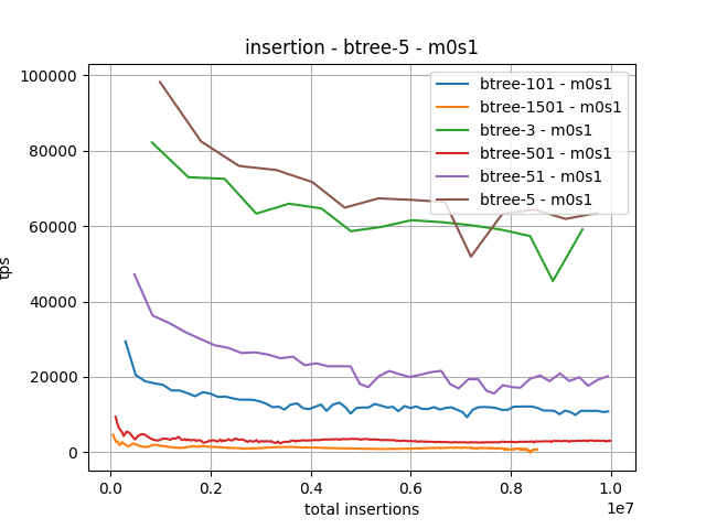 b-tree-vs-redis