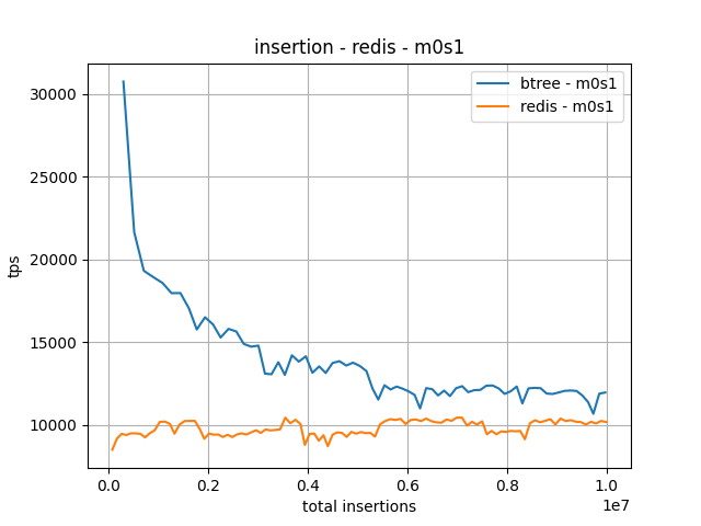 b-tree-vs-redis