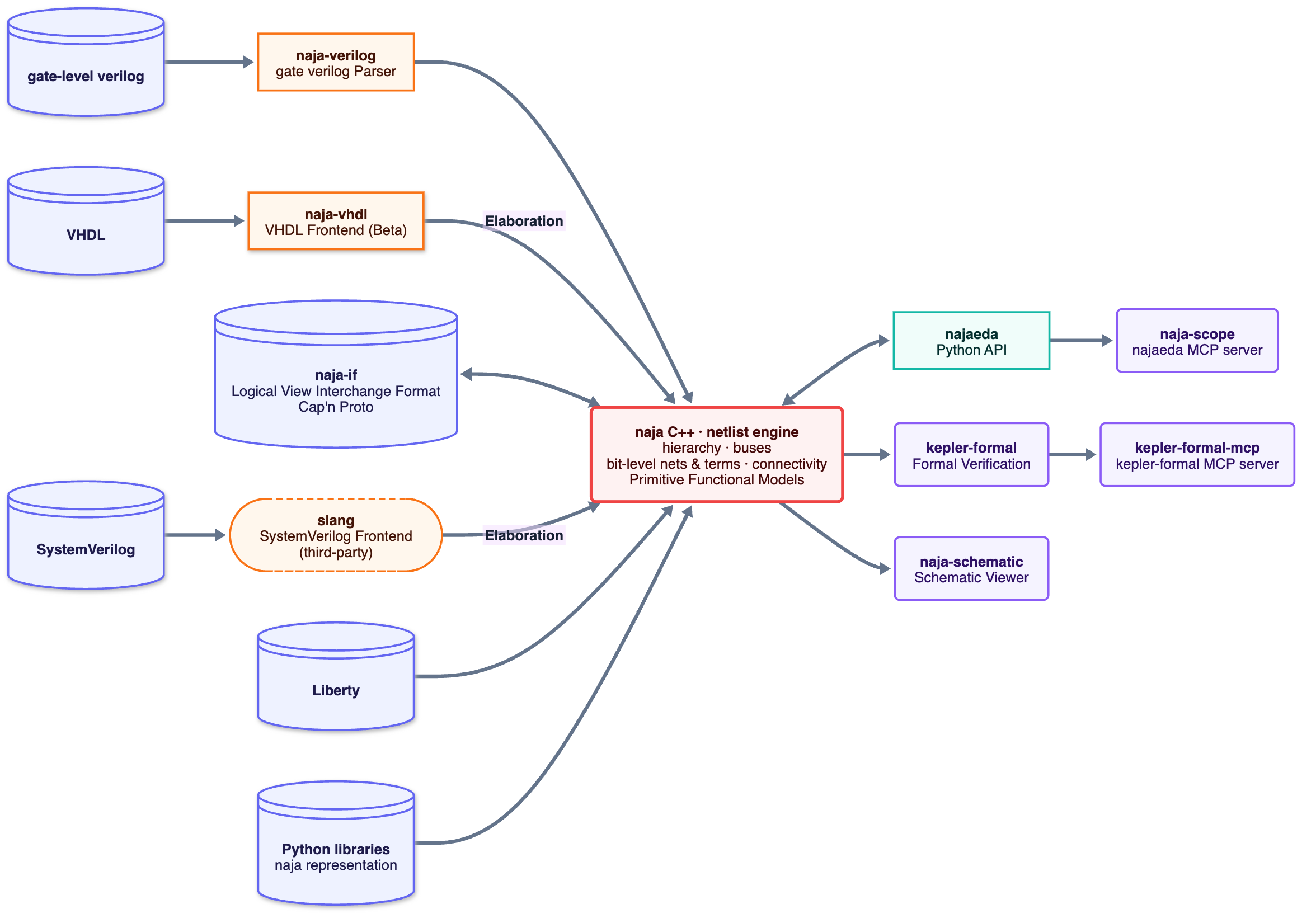 KeplerTech ecosystem: SystemVerilog, VHDL, gate-level Verilog, Liberty and Python inputs feed the naja netlist engine, which powers najaeda, naja-scope, kepler-formal, kepler-formal-mcp and naja-schematic