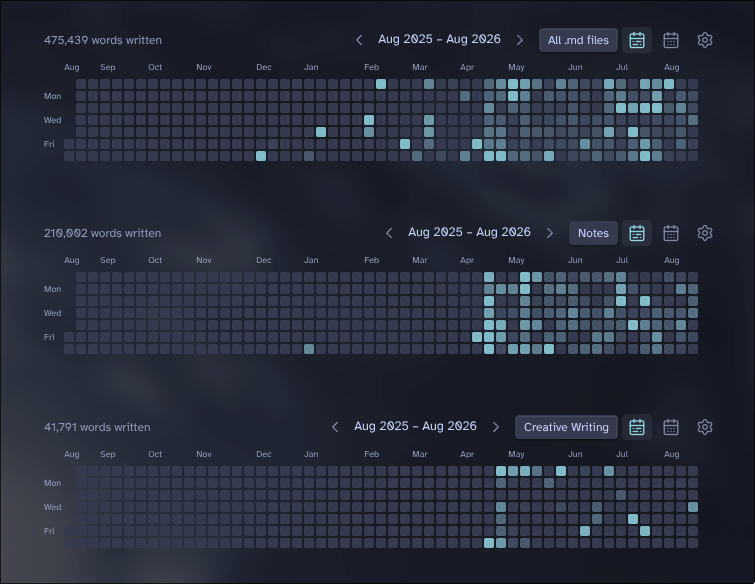 A year of writing activity shown as a purple contribution heatmap