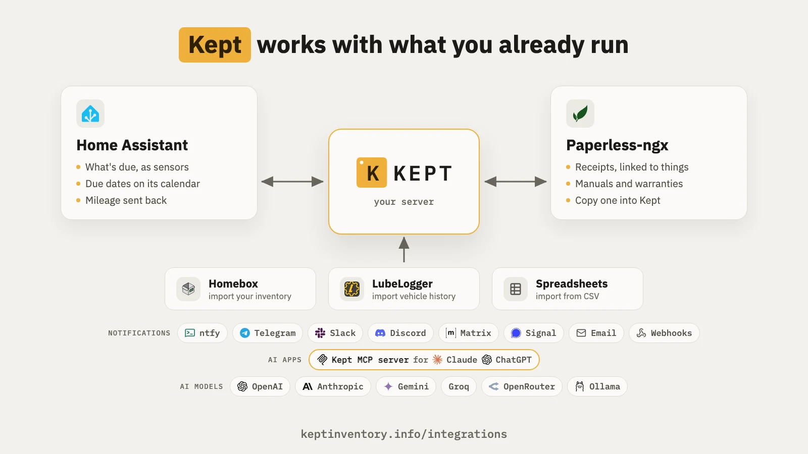 Kept works with what you already run: Home Assistant and Paperless-ngx both ways; imports from Homebox, LubeLogger and spreadsheets; notifications to ntfy, Telegram, Slack, Discord, Matrix, Signal, email and webhooks; the MCP server for Claude and ChatGPT; AI models from OpenAI, Anthropic, Gemini, Groq, OpenRouter and Ollama