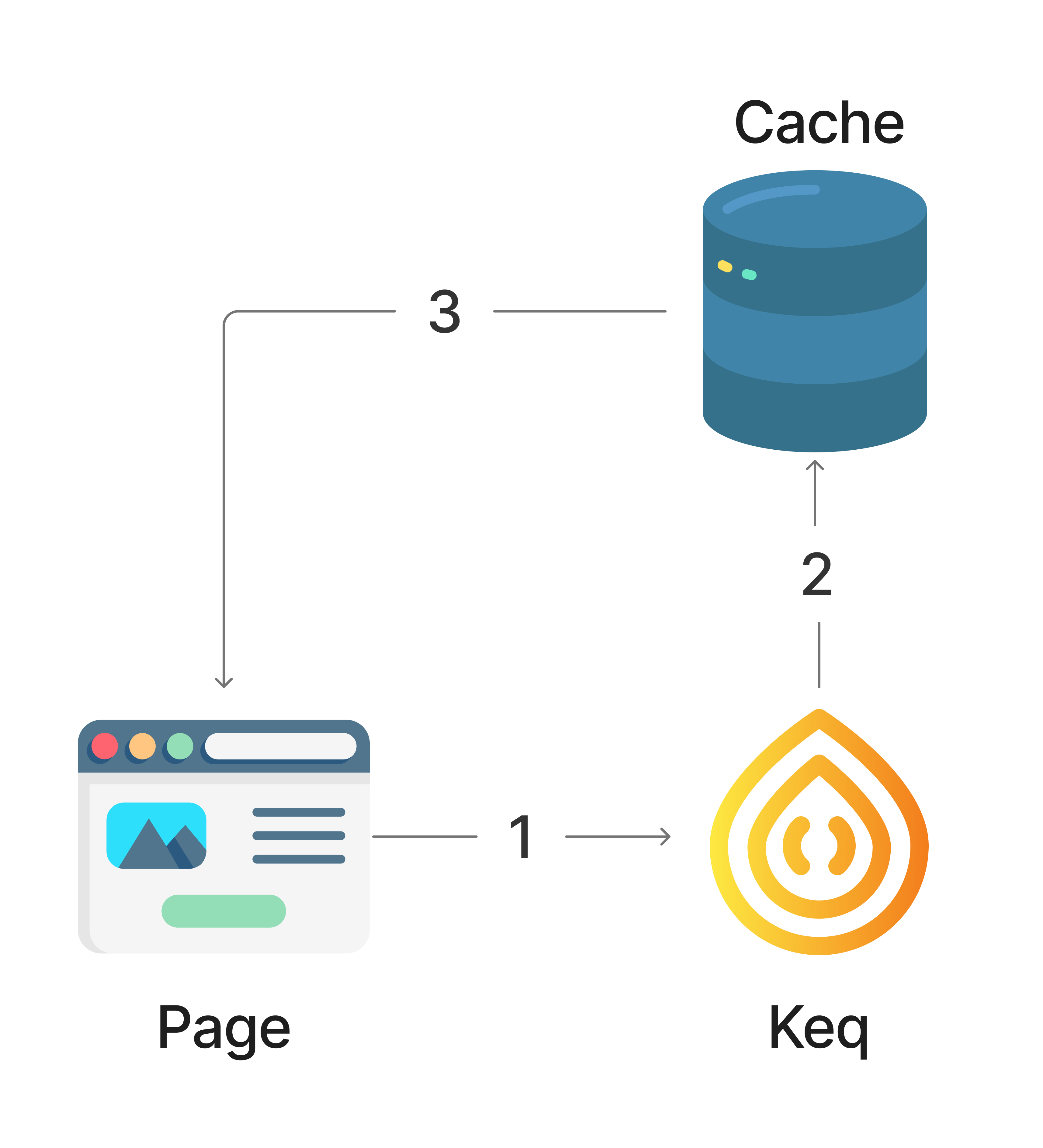 cache-first