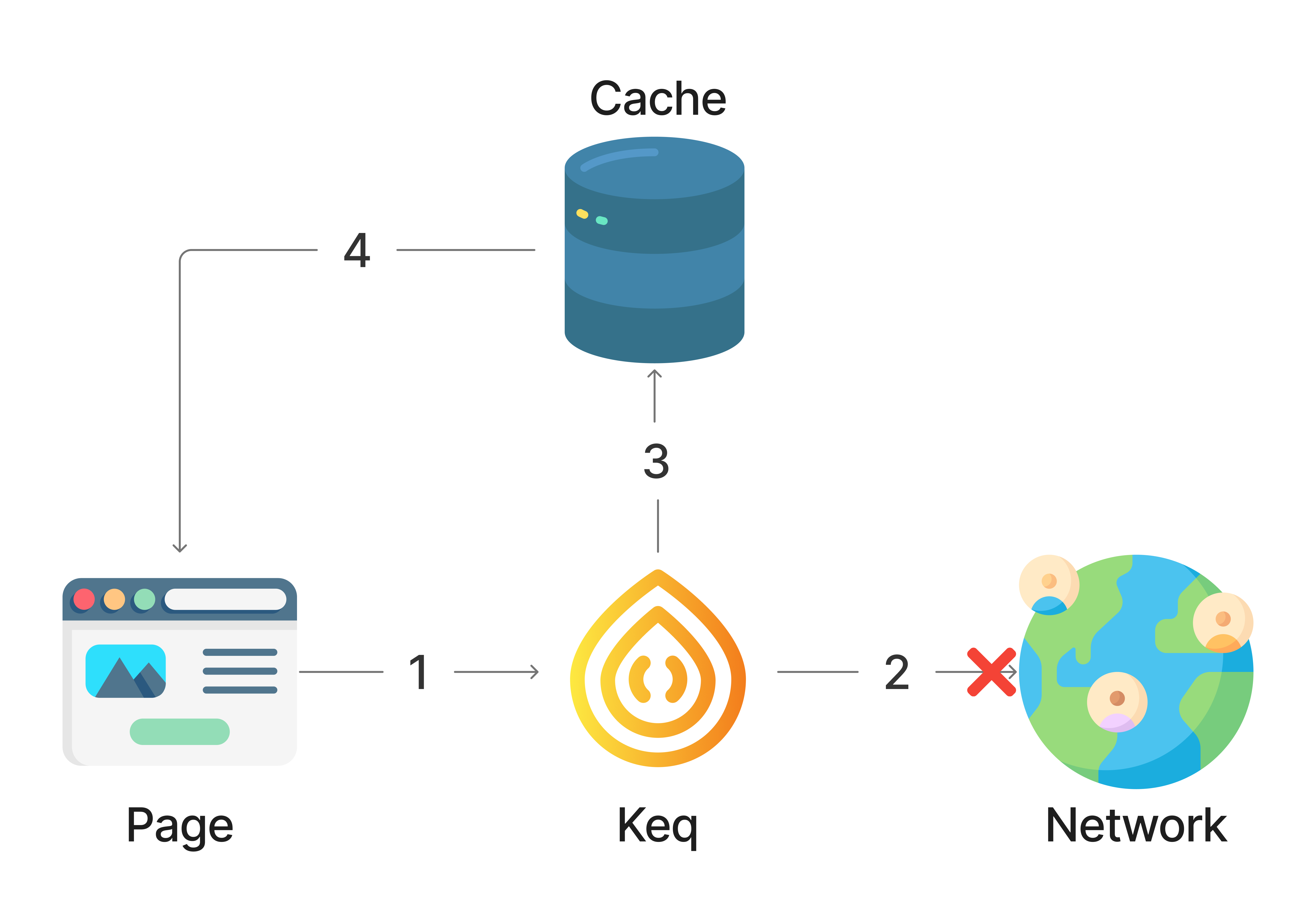 network-first