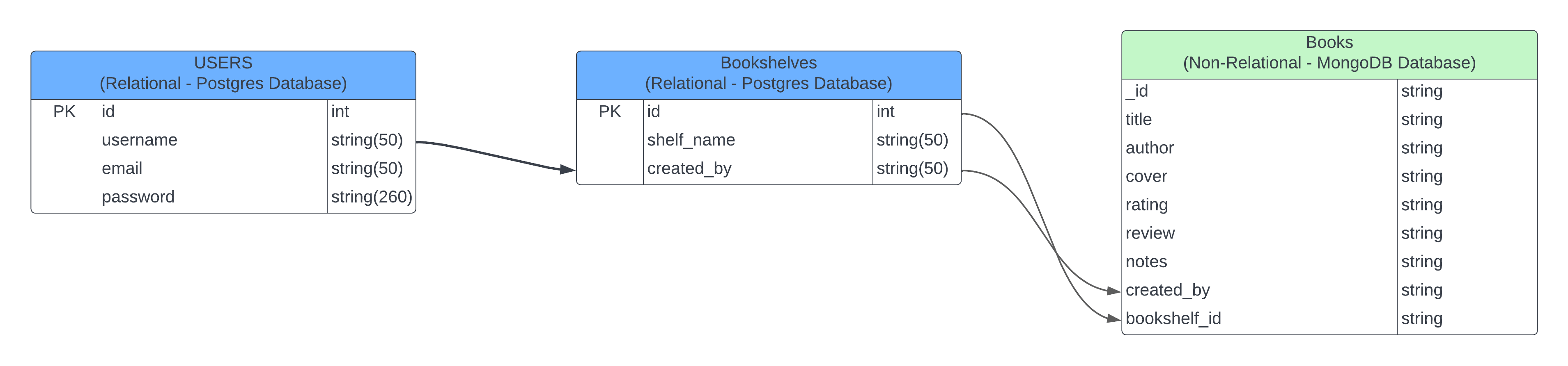 Database Schema 2