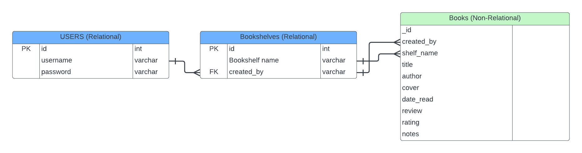 Database Schema