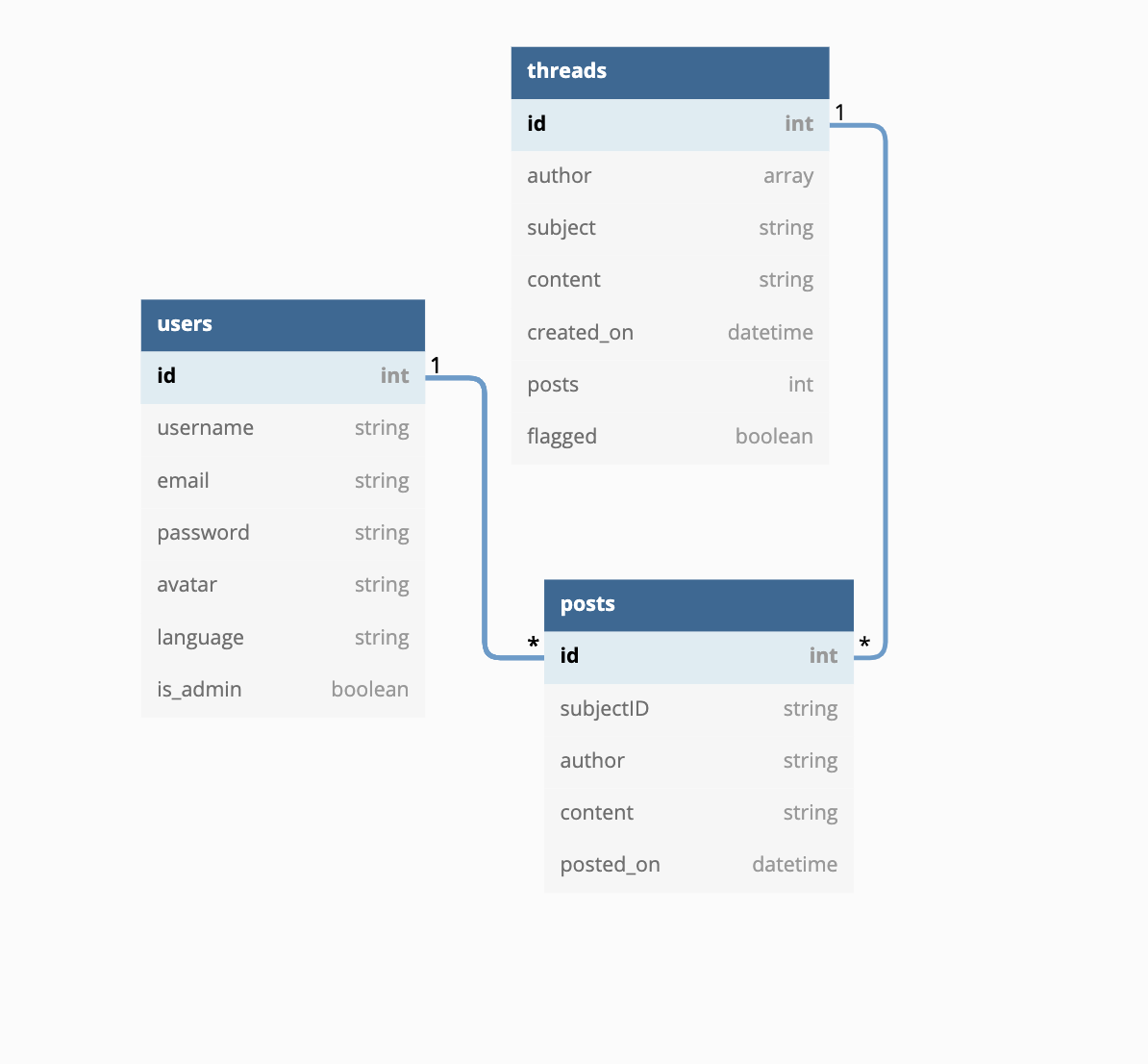 Database structure