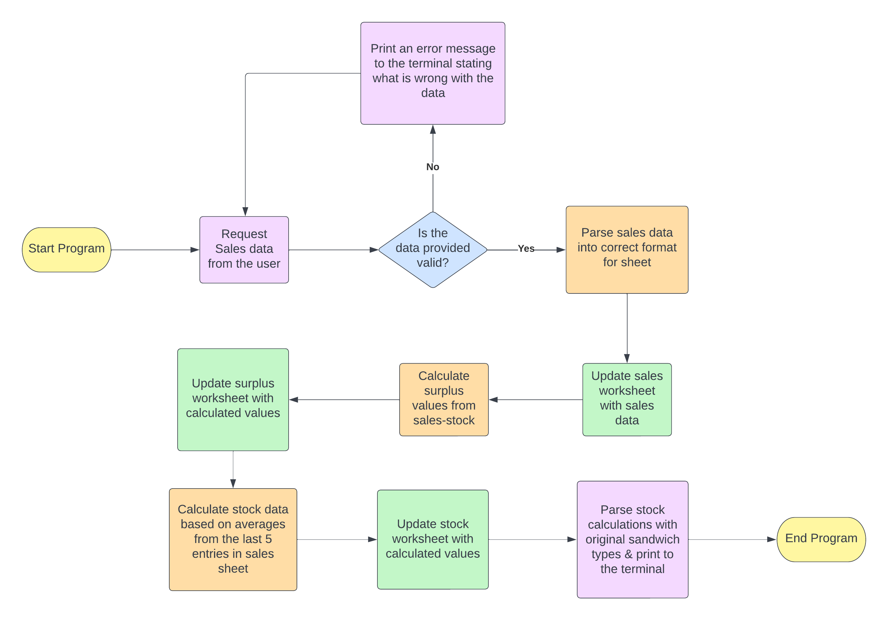 Love Sandwiches Logic Flow Chart