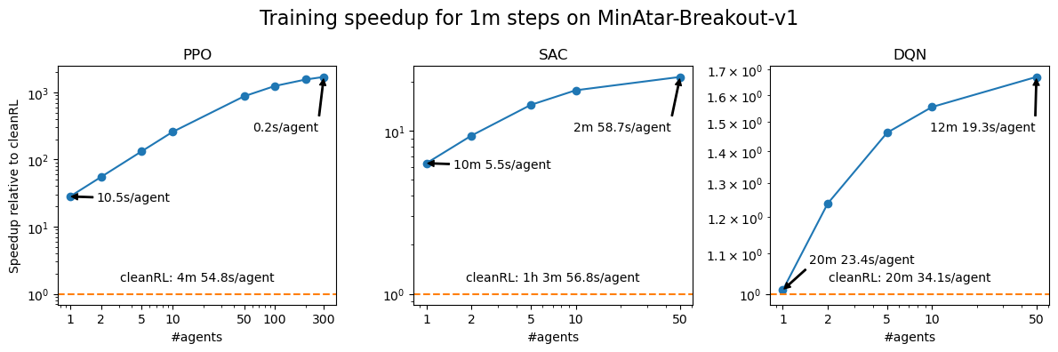 Speedup over cleanRL on breakout