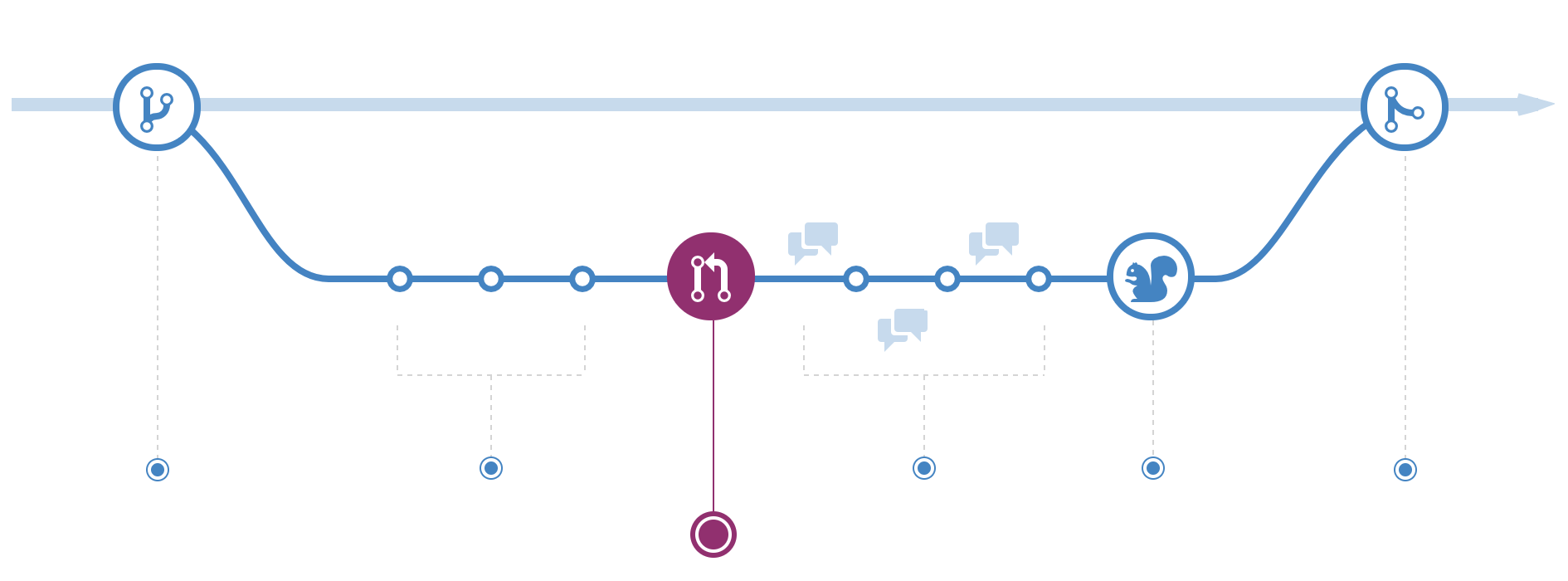 GitHub Flow：提交 PR 阶段