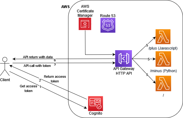 Caclulator API Architecture