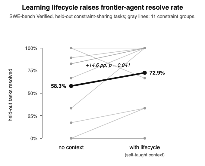 Slopegraph: a frontier agent resolves 72.9% of held-out constraint-sharing tasks with the consult-execute-learn-promote lifecycle vs 58.3% without it (+14.6pp, p=0.041), across 11 constraint groups.