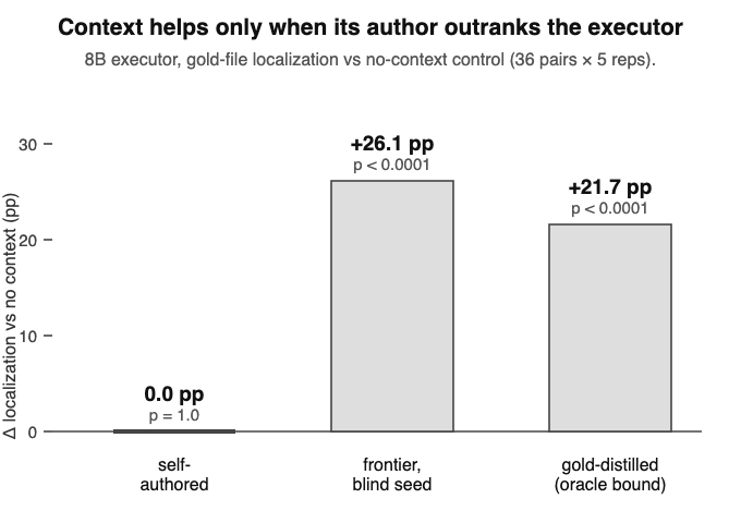 Bar chart: an 8B local model's localization improves +26.1pp with frontier-authored context and +21.7pp with gold-distilled context (both p<0.0001), but +0.0pp with its own self-authored lessons.