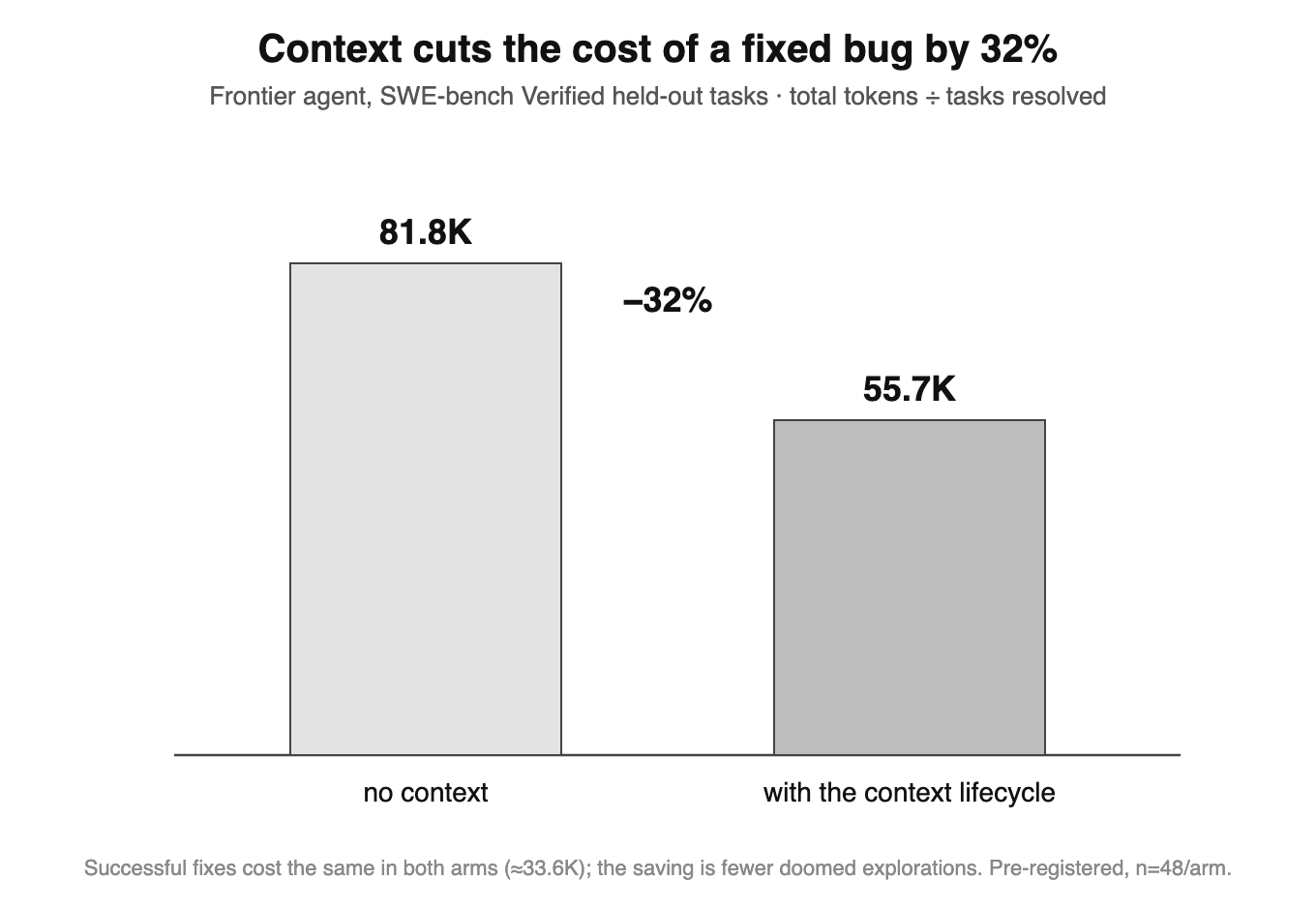 Bar chart: tokens consumed per resolved task drop from 81.8K without context to 55.7K with the context lifecycle (−32%). Successful fixes cost the same in both arms; the saving comes from fewer doomed explorations.