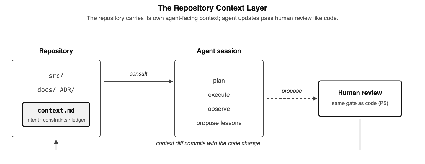 The Repository Context Layer: a git-native context store an agent consults before planning and updates after executing, under human review. It sits alongside a repository's existing artifacts (README, docs, ADRs, src); the agent consults it and proposes reviewed updates.