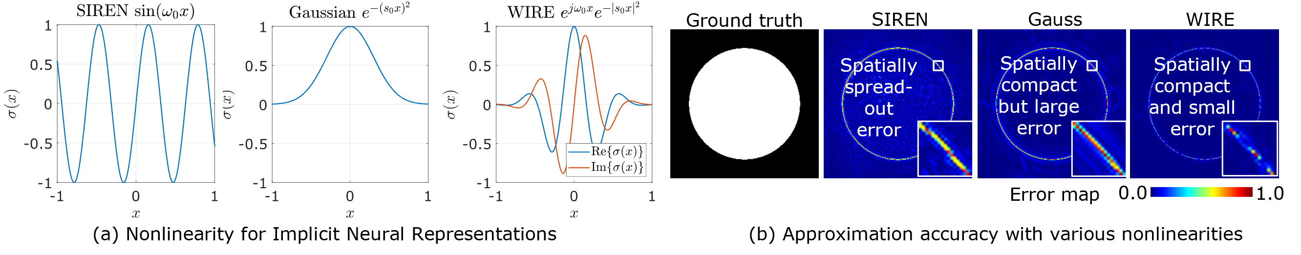 WIRE accuracy for image signals