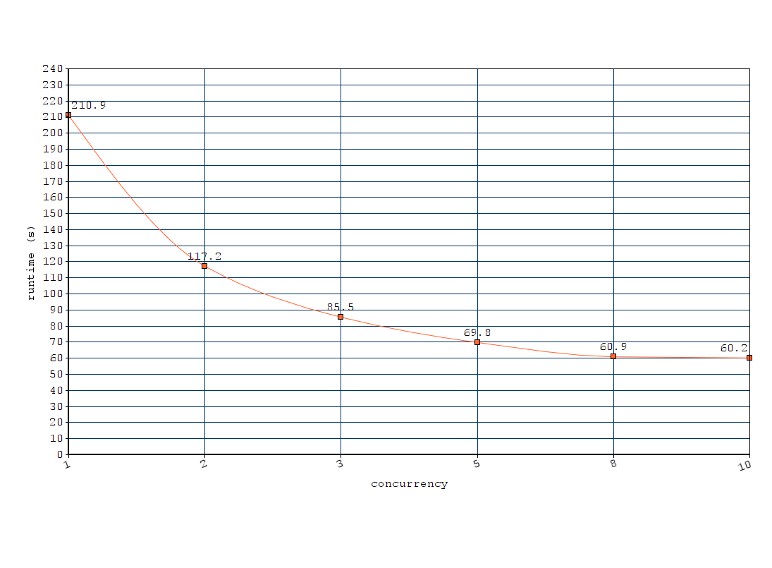 Runtime Plot