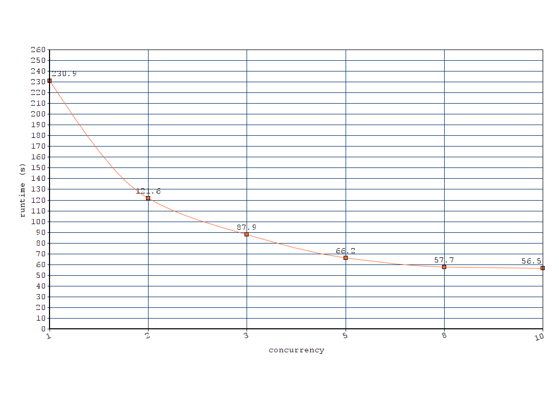 Runtime Plot