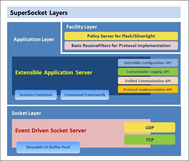 SuperSocket Layers