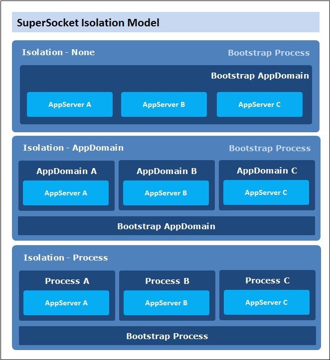 SuperSocket Isolation Model