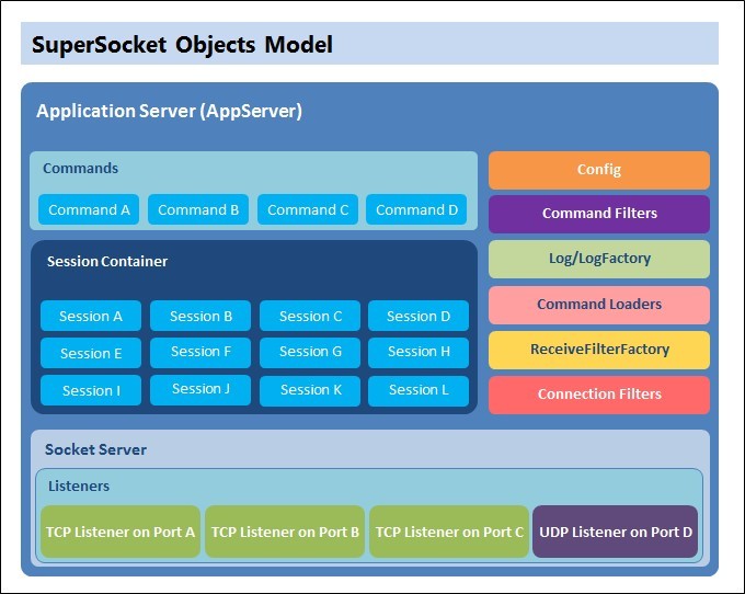 SuperSocket Object Model