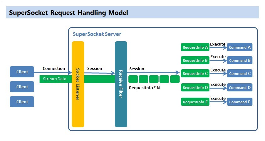 SuperSocket Request Handling Model