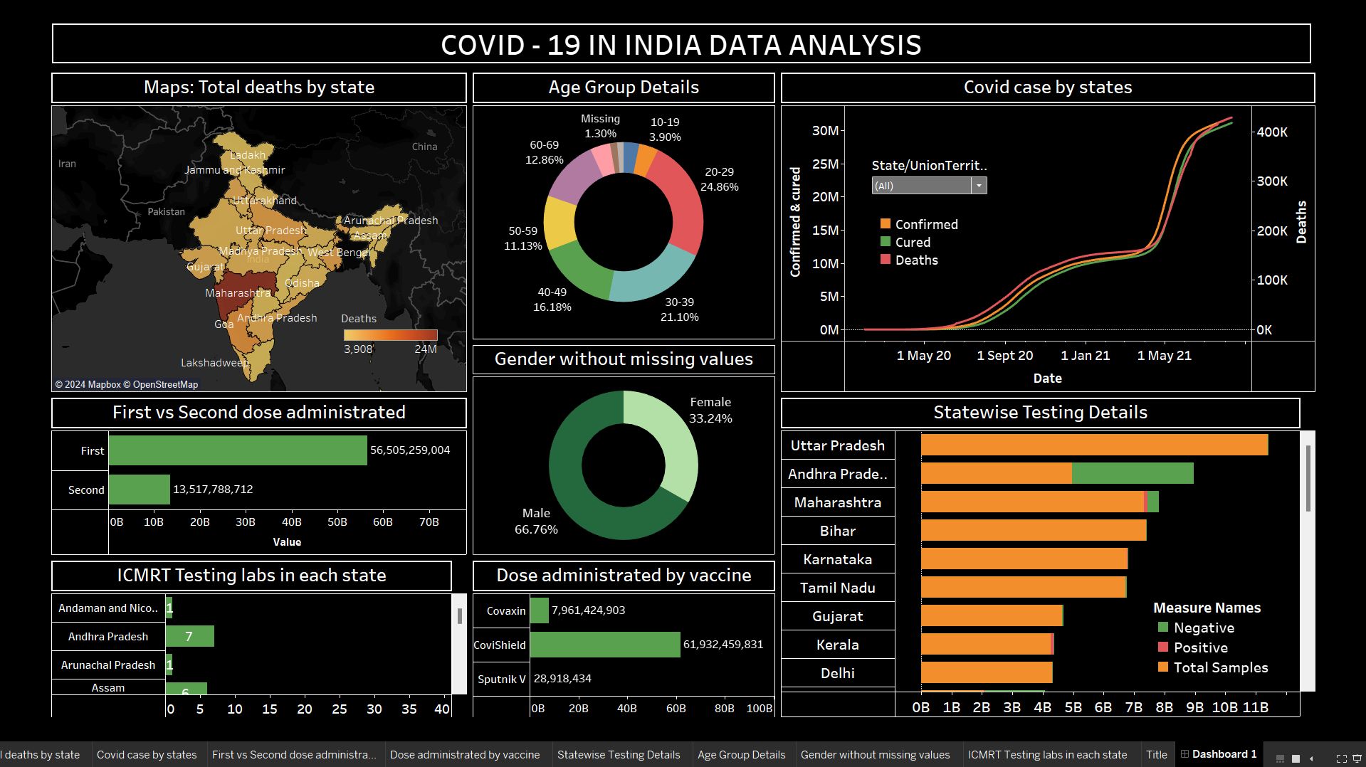 GitHub - keshav-khandelwal/covid19-vaccination-dashboard: This project ...