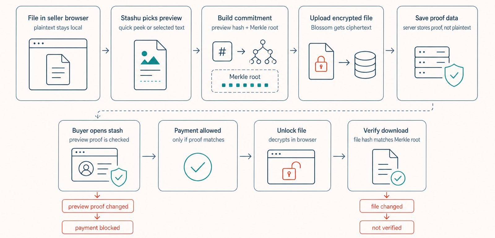 Verified Peek flow