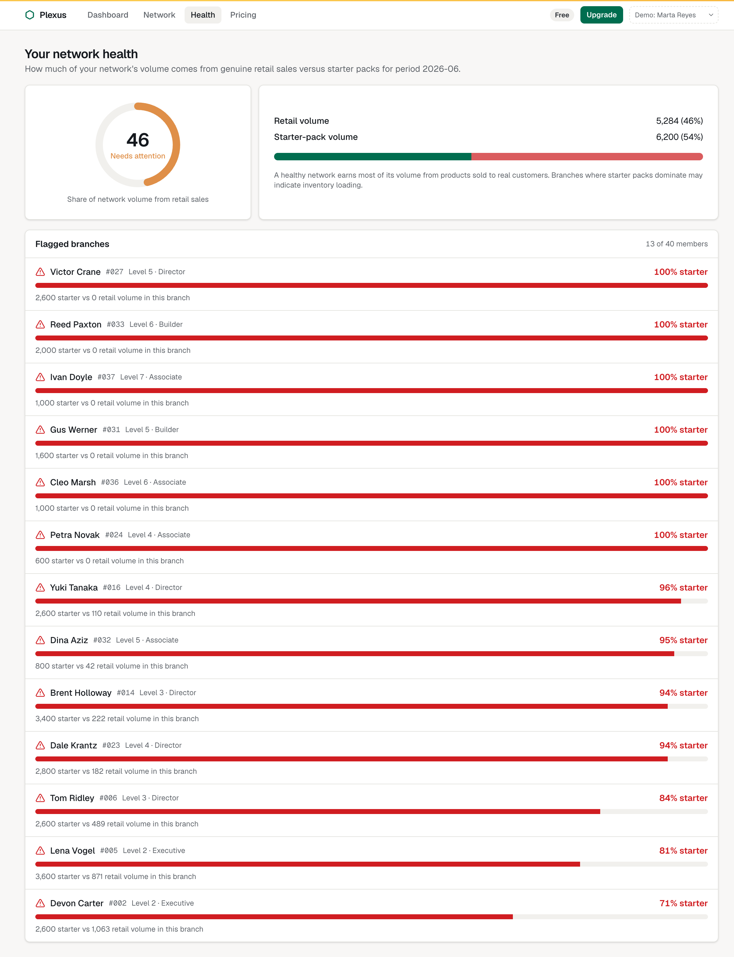 Network Health unlocked