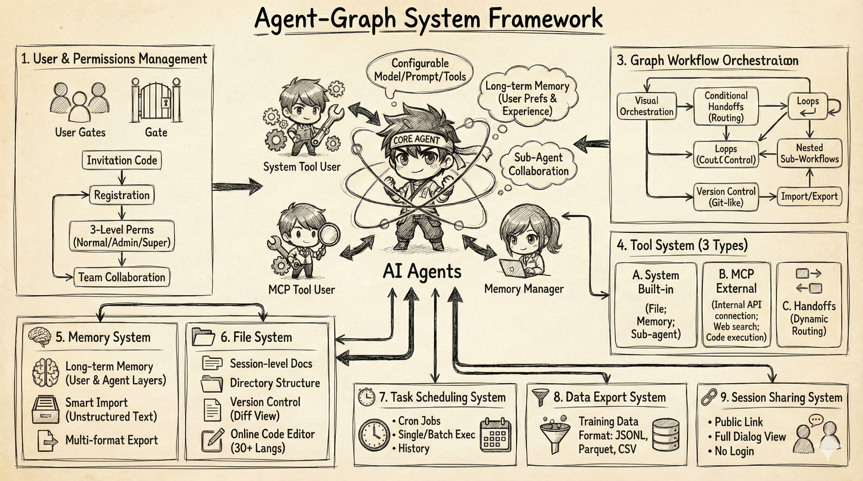 Agent Graph System Framework