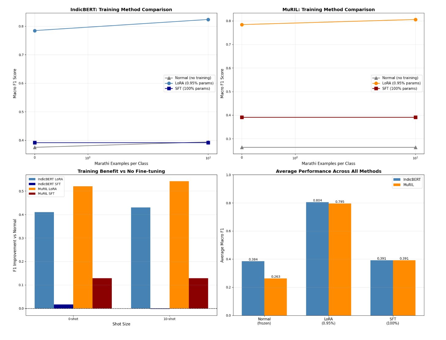 Training results and F1 scores