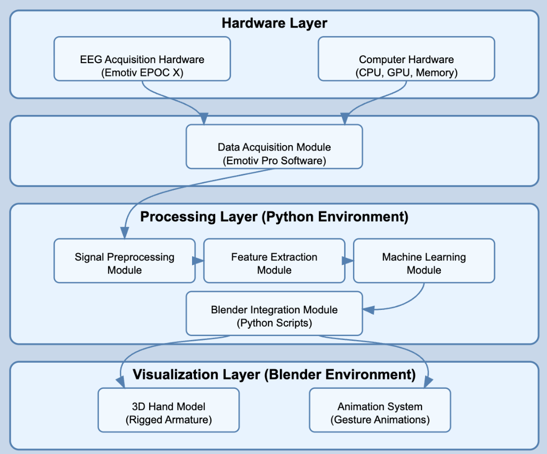 System Architecture Pipeline