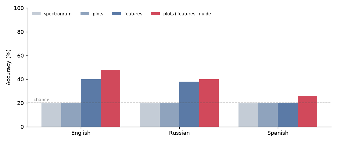 Accuracy per language for each input setup; only setups with measured features rise above chance