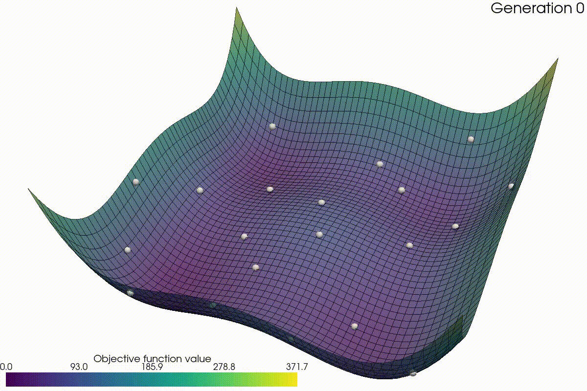 Optimization of 2D multimodal function Styblinski-Tang using PSO.