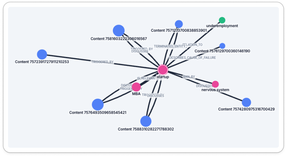 Entity relationship view showing startup connected to content and related topics from comments