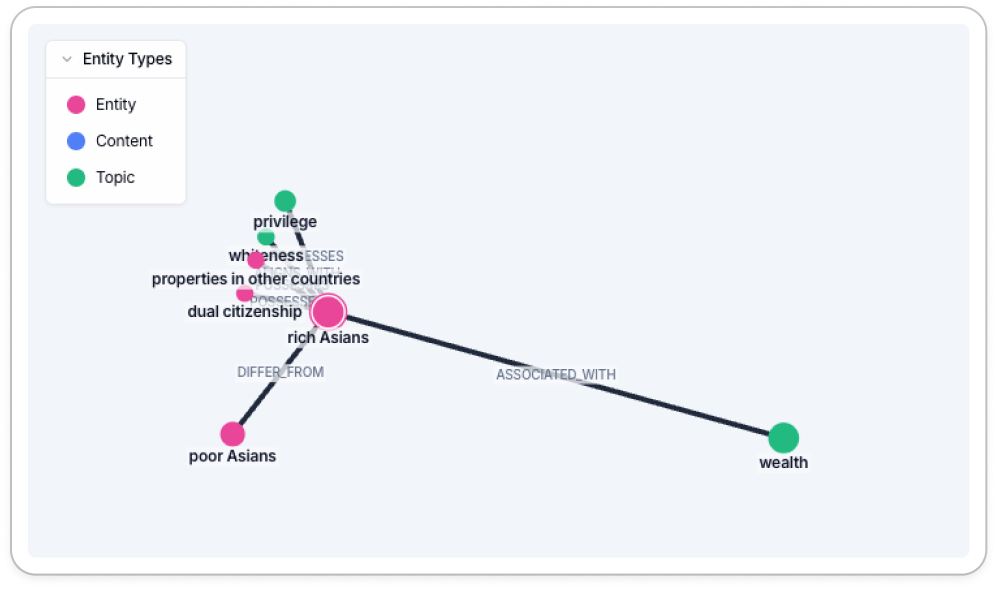 Rich Asians entity with many topic connections but no content nodes — a content gap