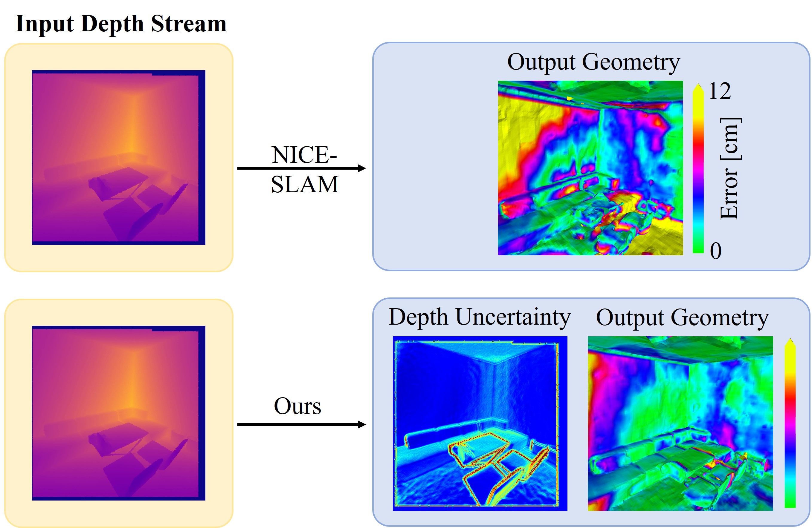 Example of output uncertainty and geometry accuracy with reconstructing from noisy depth maps.