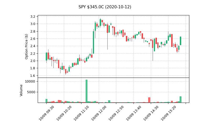 SPY Intraday