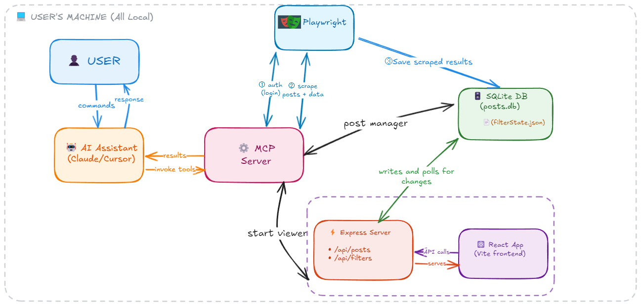 LinkedIn MCP Architecture Diagram