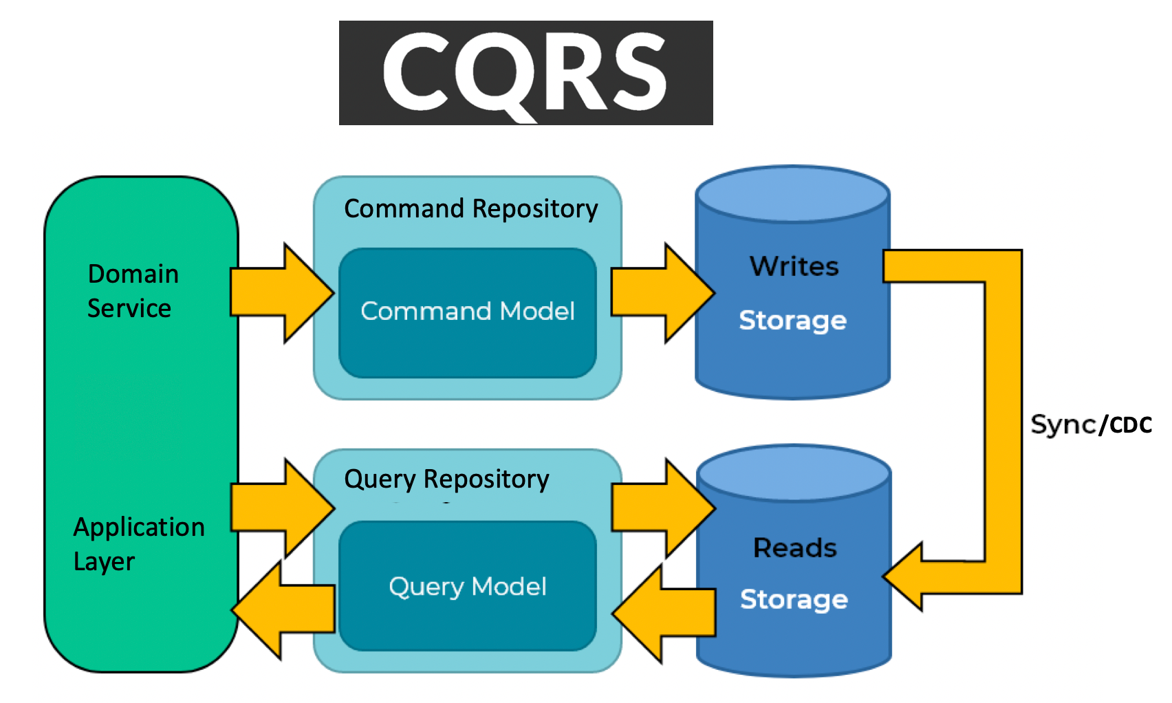 CQRS Pattern