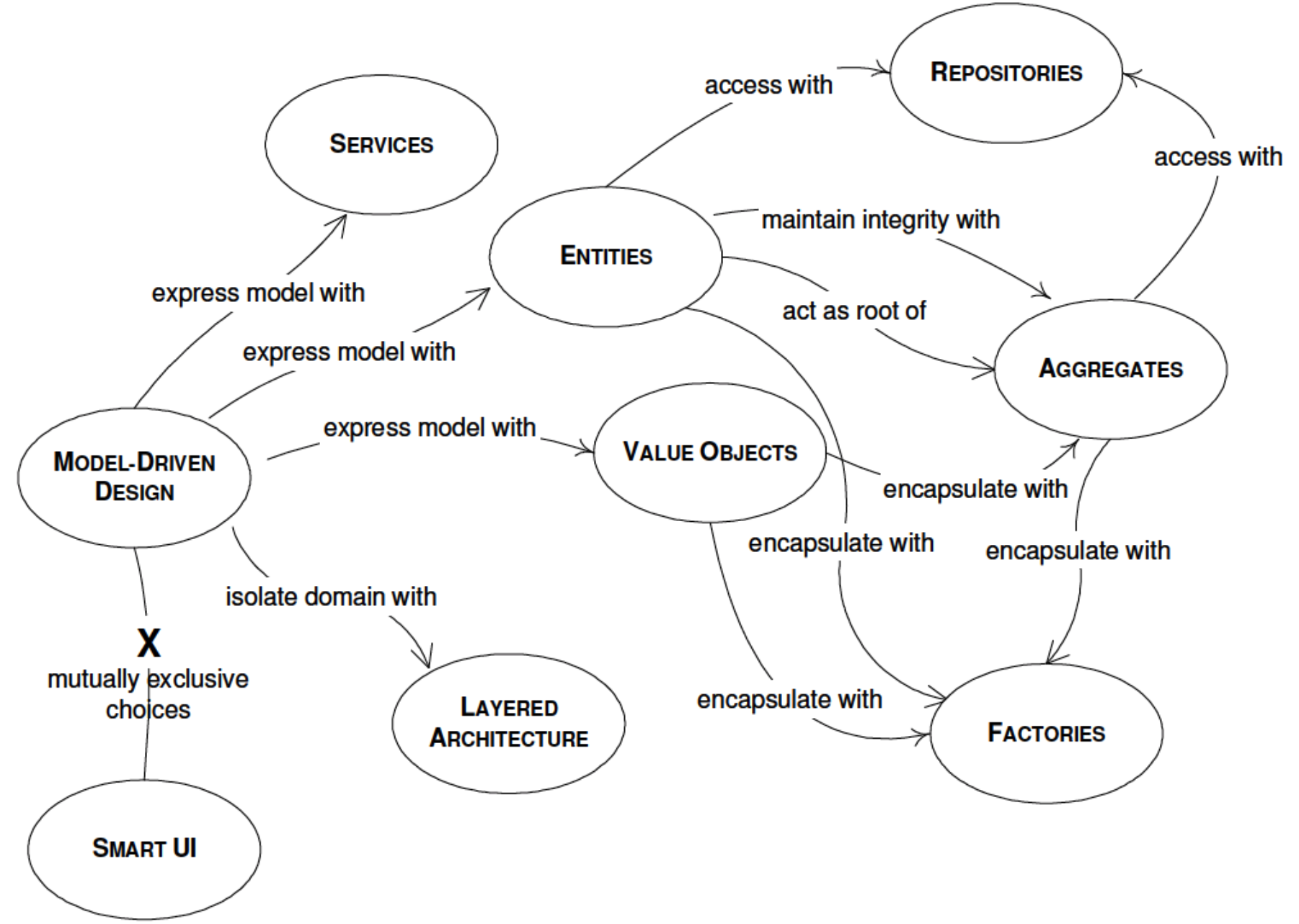 Domain Driven Design