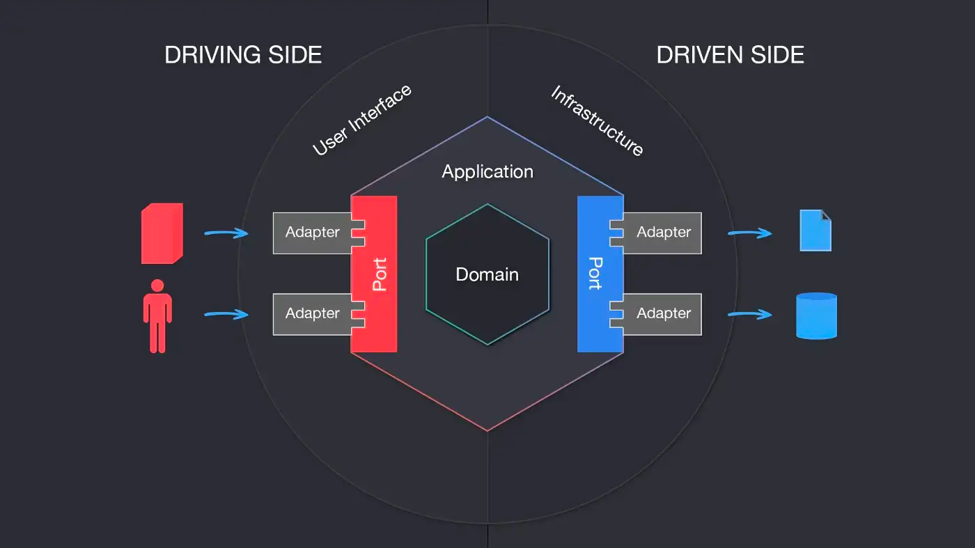 Hexagon with Application and Infrastructure