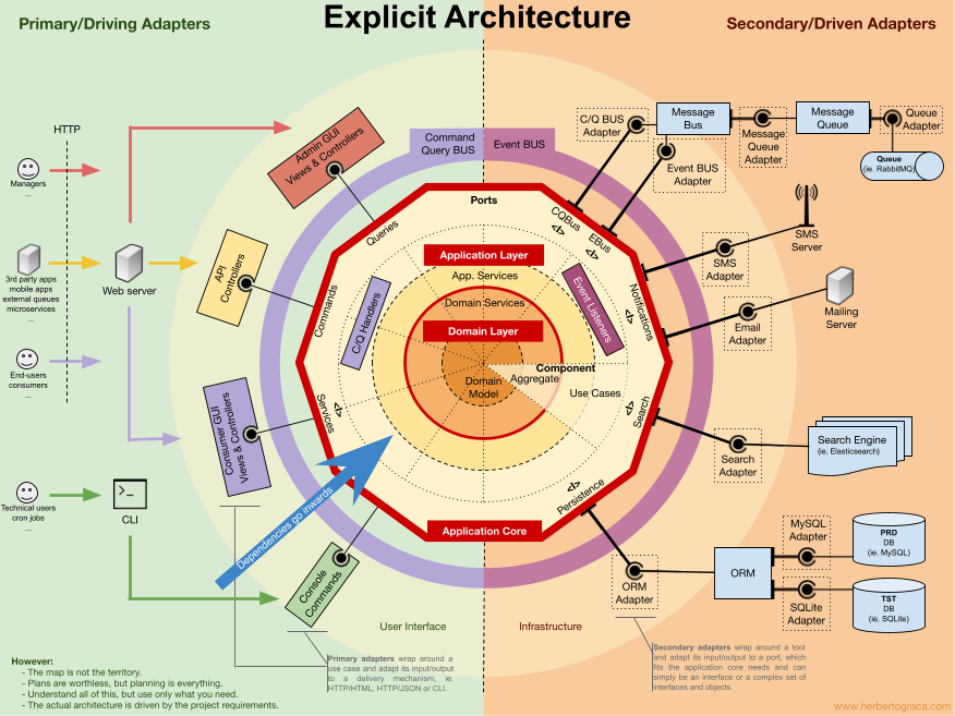 Hexagonal Architecture with DDD