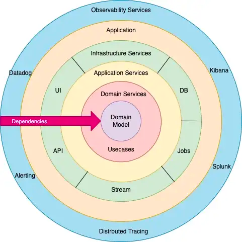 Onion Architecture