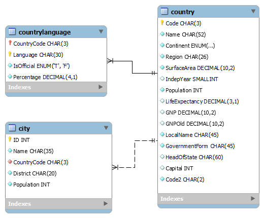 GitHub - kevinapo92/Countries_SQL_Analysis: SQL analysis project ...