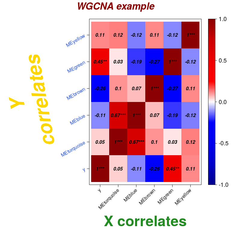 Example 1: WGCNA trait-to-eigengene plot