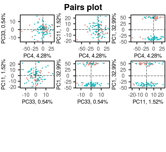 Figure 14: arranging a pairs plot horizontally