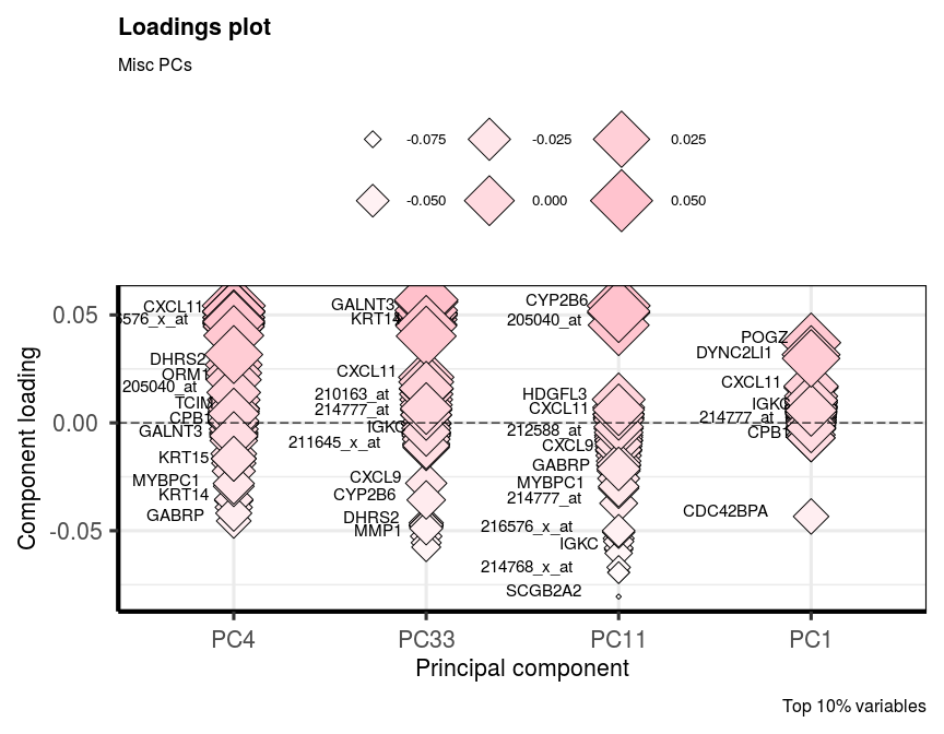 Figure 16: plotting absolute component loadings