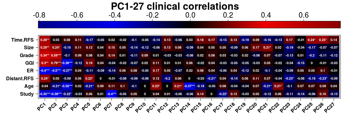 Figure 18: Correlate the principal components back to the clinical data