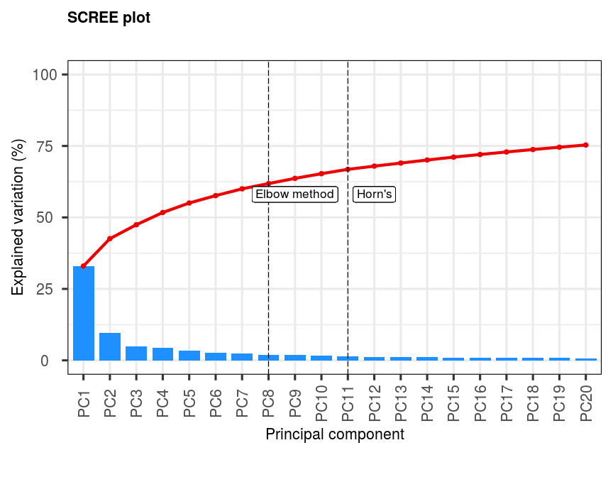 Figure 7: Advanced scree plot illustrating optimum number of PCs